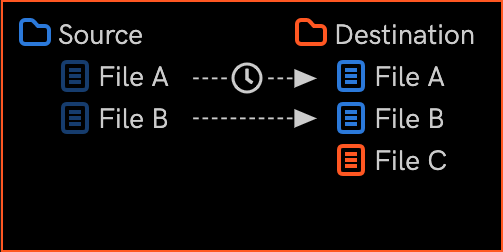 Diagram of Overwrite if source file is newer