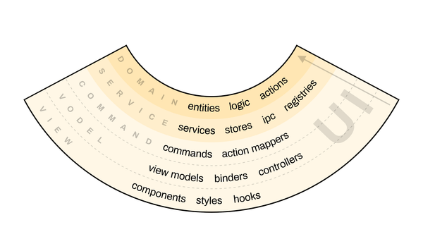 A feature wedge from the app layer