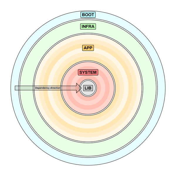 The top-level layers