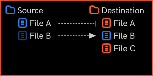 Diagram of Skip files that already exist